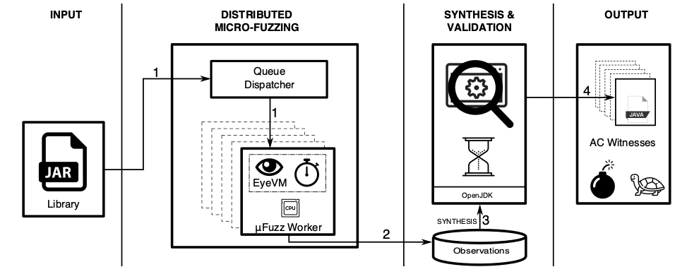 HotFuzz system overview leading from jar file to AC witnesses